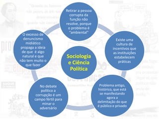 Sociologia
e Ciência
Política
Retirar a pessoa
corrupta da
função não
resolve, porque
o problema é
“ambiental”
Existe uma
cultura de
incentivos que
as instituições
estabelecem
práticas
Problema antigo,
histórico, que está
se manifestando
agora a
delimitação do que
é público e privado
No debate
político a
corrupção é um
campo fértil para
minar o
adversário
O excesso de
denuncismo
midiático
propaga a ideia
de que é algo
natural e que
não tem muito o
que fazer
 