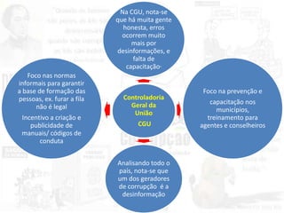 Controladoria
Geral da
União
CGU
Na CGU, nota-se
que há muita gente
honesta, erros
ocorrem muito
mais por
desinformações, e
falta de
capacitação”
Foco na prevenção e
capacitação nos
municípios,
treinamento para
agentes e conselheiros
Analisando todo o
país, nota-se que
um dos geradores
de corrupção é a
desinformação
Foco nas normas
informais para garantir
a base de formação das
pessoas, ex. furar a fila
não é legal
Incentivo a criação e
publicidade de
manuais/ códigos de
conduta
 