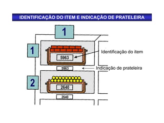 Identificação do item
Indicação de prateleira
IDENTIFICAÇÃO DO ITEM E INDICAÇÃO DE PRATELEIRA
 
