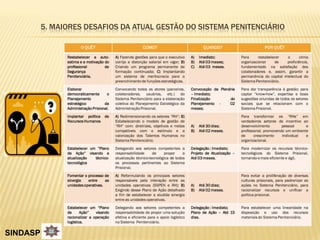 5. MAIORES DESAFIOS DA ATUAL GESTÃO DO SISTEMA PENITENCIÁRIO

                       O QUÊ?                              COMO?                               QUANDO?                          POR QUÊ?

                Restabelecer a auto-       A) Fazendo gestões para que o executivo      A)   Imediato;             Para      restabelecer   o      clima
                estima e a motivação do    corrija a distorção salarial em vigor; B)    B)   Até 03 meses;         organizacional     de    proficiência,
                profissional         de    Criando um programa permanente de            C)   Até 03 meses.         fundamentado na satisfação dos
                Segurança                  formação continuada; C) Implantando                                     colaboradores e, assim, garantir a
                Penitenciária.             um sistema de meritocracia para o                                       permanência do capital intelectual do
                                           preenchimento de funções estratégicas.                                  Sistema Penitenciário.
                Elaborar                   Convocando todos os atores (parceiros,       Convocação da Plenária     Para dar transparência à gestão; para
                democraticamente      o    colaboradores, usuários, etc.) do            – Imediato;                captar “know-how”, expertise e boas
                Planejamento               Sistema Penitenciário para a elaboração      Finalização        do      sugestões oriundas de todos os setores
                estratégico          da    coletiva do Planejamento Estratégico da      Planejamento -     02      sociais que se relacionam com o
                Administração Prisional.   Administração Prisional.                     meses;                     Sistema Prisional.
                Implantar política de      A) Redimensionando os setores “RH”; B)                                  Para transformar os “RHs” em
                Recursos Humanos           Estabelecendo o modelo de gestão de                                     verdadeiros setores de incentivo ao
                                           “RH” com: diretrizes, objetivos e metas      A)   Até 30 dias;          desenvolvimento        pessoal     e
                                           compatíveis com o estímulo e a               B)   Até 02 meses.         profissional, promovendo um ambiente
                                           valorização dos Talentos Humanos no                                     de      crescimento    individual  e
                                           Sistema Penitenciário;                                                  organizacional.
                Estabelecer um “Plano      Delegando aos setores competentes a          Delegação : Imediato;      Para modernizar os recursos técnico-
                de Ação” visando a         responsabilidade      de    propor     a     Projeto de Atualização –   tecnológicos do Sistema Prisional,
                atualização   técnico-     atualização técnico-tecnológica de todos     Até 03 meses.              tornando-o mais eficiente e ágil.
                tecnológica                os processos pertinentes ao Sistema
                                           Prisional.
                Fomentar o processo de     A) Reformulando os principais setores                                   Para evitar a proliferação de diversas
                sinergia   entre     as    responsáveis pela interação entre as                                    culturas prisionais, para padronizar as
                unidades operativas.       unidades operativas (SSPEN e RH); B)         A)   Até 30 dias;          ações no Sistema Penitenciário, para
                                           Exigindo desse Plano de Ação detalhado       B)   Até 02 meses.         racionalizar recursos e unificar a
                                           a fim de estabelecer a aludida sinergia                                 política prisional.
                                           entre as unidades operativas.
                Estabelecer um “Plano      Delegando aos setores competentes a          Delegação : Imediato;      Para estabelecer uma linearidade na
                de      Ação”   visando    responsabilidade de propor uma solução       Plano de Ação – Até 15     disposição e uso dos recursos
                racionalizar a operação    efetiva e eficiente para o apoio logístico   dias.                      materiais do Sistema Penitenciário.
                logística.                 no Sistema Penitenciário.

SINDASP
 