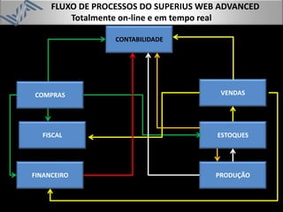 CONTABILIDADE
COMPRAS VENDAS
FINANCEIRO
ESTOQUESFISCAL
FLUXO DE PROCESSOS DO SUPERIUS WEB ADVANCED
Totalmente on-line e em tempo real
PRODUÇÃO
 