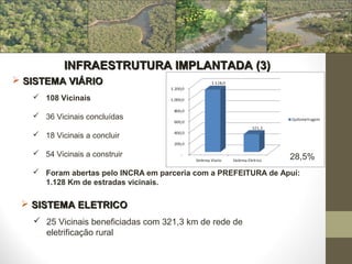 INFRAESTRUTURA IMPLANTADA (3)
 SISTEMA VIÁRIO
    108 Vicinais

    36 Vicinais concluídas

    18 Vicinais a concluir

    54 Vicinais a construir                                    28,5%
    Foram abertas pelo INCRA em parceria com a PREFEITURA de Apuí:
     1.128 Km de estradas vicinais.

  SISTEMA ELETRICO
    25 Vicinais beneficiadas com 321,3 km de rede de
     eletrificação rural
 