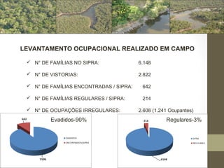 LEVANTAMENTO OCUPACIONAL REALIZADO EM CAMPO

  N° DE FAMÍLIAS NO SIPRA:              6.148

  N° DE VISTORIAS:                      2.822

  N° DE FAMÍLIAS ENCONTRADAS / SIPRA:    642

  N° DE FAMÍLIAS REGULARES / SIPRA:      214

  N° DE OCUPAÇÕES IRREGULARES:          2.608 (1.241 Ocupantes)
         Evadidos-90%                               Regulares-3%
 