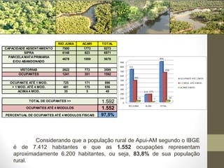 RIO JUMA    ACARI     TOTAL
CAPACIDADE ASSENTAMENTO     7500       1773      9273
          SIPRA             6148        823      6971
  PARCELA MATA PRIMARIA
                            4678       1000      5678
    E/OU ABANDONADO

       VISTORIAS            2822        773      3595
      OCUPANTES             1241        351      1592

  OCUPANTE ATÉ 1 MOD.        725        171      896
   > 1 MOD. ATÉ 4 MOD.       481        175      656
       ACIMA 4 MOD.           35         5        40

            TOTAL DE OCUPANTES >>               1.592
          OCUPANTES ATÉ 4 MODULOS               1.552
PERCENTUAL DE OCUPANTES ATÉ 4 MODULOS FISCAIS   97,5%




            Considerando que a população rural de Apui-AM segundo o IBGE
    é de 7.412 habitantes e que as 1.552 ocupações representam
    aproximadamente 6.200 habitantes, ou seja, 83,8% de sua população
    rural.
 