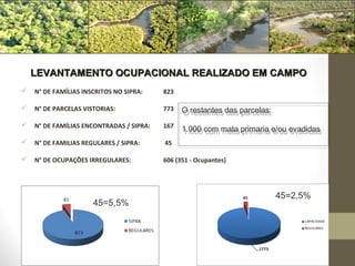 LEVANTAMENTO OCUPACIONAL REALIZADO EM CAMPO
   N° DE FAMÍLIAS INSCRITOS NO SIPRA:    823

   N° DE PARCELAS VISTORIAS:             773   O restantes das parcelas:
                                                O restantes das parcelas:
   N° DE FAMÍLIAS ENCONTRADAS / SIPRA:   167
                                                1.000 com mata primaria e/ou evadidas
                                                1.000 com mata primaria e/ou evadidas
   N° DE FAMILIAS REGULARES / SIPRA:     45

   N° DE OCUPAÇÕES IRREGULARES:          606 (351 - Ocupantes)




                                                                            45=2,5%
 