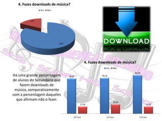 Há uma grande percentagem de alunos do Secundário que fazem downloads de música, comparativamente com a percentagem daqueles que afirmam não o fazer.