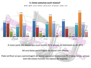 A maior parte dos alunos que ouve música, fá-lo através do telemóvel ou do MP3.Há uma baixa percentagem de alunos com iPhone.Pode verificar-se que a percentagem de alunos que ouve música pelo PC é baixa, talvez  porque este não estava incluído nos tópicos de resposta.