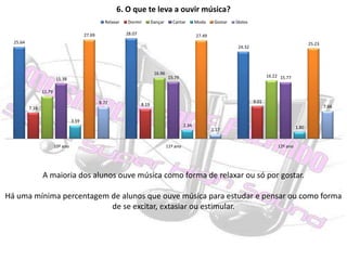 A maioria dos alunos ouve música como forma de relaxar ou só por gostar. Há uma mínima percentagem de alunos que ouve música para estudar e pensar ou como forma de se excitar, extasiar ou estimular.