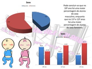 Pode concluir-se que no 10º ano há uma maior percentagem de alunos do sexo masculino, enquanto que no 11º e 12º anos há uma maior percentagem de alunos do sexo feminino.