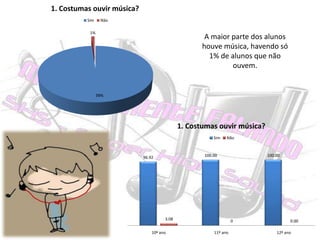 A maior parte dos alunos houve música, havendo só 1% de alunos que não ouvem. 