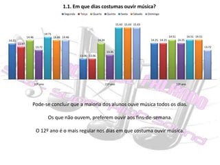 Pode-se concluir que a maioria dos alunos ouve música todos os dias.Os que não ouvem, preferem ouvir aos fins-de-semana.O 12º ano é o mais regular nos dias em que costuma ouvir música.