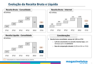 10
Evolução da Receita Bruta e Líquida
Receita Bruta - Consolidado
Receita Líquida - Consolidado
Crescimento vs o mesmo trimestre do ano anterior
 Receita bruta consolidada: avanço de 7,0% no 1T13
o 5,2% de crescimento no conceito mesmas lojas, com
destaque para o e-commerce
o Base de comparação elevada (15,9% de SSS no 1T12)
Considerações
R$ bilhões
R$ bilhões
2,0
2,0
2,0
2,5
8,5
2,1
1T12 2T12 3T12 4T12 2012 1T13
7,0%
1,7
1,7
1,7
2,0
7,1
1,8
1T12 2T12 3T12 4T12 2012 1T13
6,0%
Receita Bruta - Internet
R$ milhões
248
264
269
314 1.095
301
1T12 2T12 3T12 4T12 2012 1T13
21,1%
 