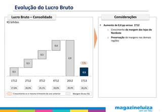 11
0,5
0,5
0,5
0,6
2,0
0,5
1T12 2T12 3T12 4T12 2012 1T13
Crescimento vs o mesmo trimestre do ano anterior
Evolução do Lucro Bruto
27,8% 28,9%
Margem Bruta (%)
 Aumento de 0,4 pp versus 1T12
o Crescimento da margem das lojas do
Nordeste
o Preservação de margens nas demais
regiões
Considerações
28,0%
Lucro Bruto – Consolidado
29,1%
R$ bilhões
7,7%
28,4% 28,2%
 