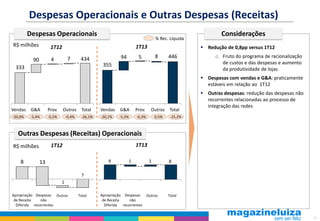 12
333
90 4 7 434
355
94 5 8 446
Despesas Operacionais e Outras Despesas (Receitas)
Despesas Operacionais
 Redução de 0,8pp versus 1T12
o Fruto do programa de racionalização
de custos e das despesas e aumento
da produtividade de lojas
 Despesas com vendas e G&A: praticamente
estáveis em relação ao 1T12
 Outras despesas: redução das despesas não
recorrentes relacionadas ao processo de
integração das redes
Considerações
% Rec. Líquida
R$ milhões
-20,0% -0,2%
TotalOutrosProv.G&AVendas
-26,1%-0,4% -20,1% -0,3% -25,2%0,5%
TotalOutrosProv.G&AVendas
-5,4% -5,3%
1T12
Outras Despesas (Receitas) Operacionais
R$ milhões
TotalOutrosDespesas
não
recorrentes
Apropriação
de Receita
Diferida
8 13
1
7
9 1 1 8
TotalOutrosDespesas
não
recorrentes
Apropriação
de Receita
Diferida
1T13
1T12 1T13
 