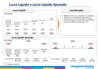 15
0,8 0 0 0 0,8
40,7 33,5
11,4 8,3
10,3
Lucro Líquido Ajustado
Lucro Líquido e Lucro Líquido Ajustado
1T12 1T13
Lucro Líquido
-2,4% 1,3%
 1T13: em linha com a tendência de melhoria
gradativa na rentabilidade esperada pela
Companhia para o ano de 2013, revertendo o
prejuízo de R$ 40,7 milhões do 1T12
Considerações
0,5%
Margem Líquida (%)
16
Lucro
Ajustado
Créditos
Tributários
IR/CS
Extraord.
Resultado
Oper. Extr.
Lucro Líquido
-2,4% -0,6%
0,1%
R$ milhões
R$ milhões
40,7 21,9
2,4 9,7 6,7
0,8
2T121T12 3T12
0,0%-0,1%
4T12 2012
Lucro
Ajustado
Créditos
Tributários
IR/CS
Extraord.
Resultado
Oper. Extr.
Lucro Líquido
0,0% 0,0%
1T13
 
