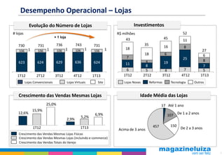 5
6 5 4 7 5
11 8
19
25
7
7
4
6
8
8
18
18
16
11
6
623 624 629 636 624
106 106 106 106 1061 1 1 1 1
Desempenho Operacional – Lojas
Evolução do Número de Lojas
Crescimento das Vendas Mesmas Lojas
731743731730 736
Crescimento das Vendas Mesmas Lojas Físicas
Crescimento das Vendas Mesmas Lojas (incluindo e-commerce)
Crescimento das Vendas Totais do Varejo
Idade Média das Lojas
Acima de 3 anos De 2 a 3 anos
De 1 a 2 anos
Até 1 ano
+ 1 loja
# lojas
Lojas Convencionais Lojas Virtuais Site
25,0%
15,9%
12,6% 6,9%
5,2%
2,9%
1T12 1T13 457 150
107
17
1T12 2T12 3T12 4T12 1T13
Investimentos
Tecnologia OutrosReformasLojas Novas
R$ milhões
43
35
45
52
27
1T12 2T12 3T12 4T12 1T13
 