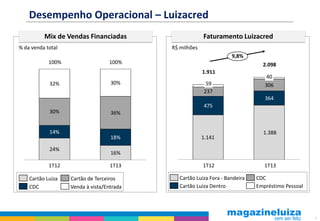 6
9,8%
1.141
1.388
475
364
237
30659
40
2.098
1.911
24%
16%
14%
18%
30% 36%
32% 30%
Desempenho Operacional – Luizacred
Mix de Vendas Financiadas Faturamento Luizacred
Cartão Luiza Fora - Bandeira
Cartão Luiza Dentro
CDC
Empréstimo Pessoal
1T13
100%
1T12
100%
CDC
Cartão Luiza Cartão de Terceiros
Venda à vista/Entrada
R$ milhões% da venda total
1T131T12
 