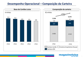 7
2.656 2.512
537 979
141
83
Desempenho Operacional – Composição da Carteira
Base de Cartões Luiza Composição da carteira
7,2%
1T13
3.574
1T12
3.334
Carteira Cartão
Carteira CDC
Carteira Empréstimo Pessoal
# milhões R$ milhões
4,3 4,2
4,0 3,9 3,8
1T12 2T12 3T12 4T12 1T13
 