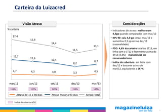 8
Carteira da Luizacred
set/12mar/12 jun/12 dez/12
Atraso maior a 90 diasAtraso de 15 a 90 dias Atraso Total
• Indicadores de atraso: melhoraram
4,3pp quando comparados com mar/12
• NPL 90: caiu 4,0 pp versus mar/12 e
aumentou 0,5 pp versus dez/12
(sazonalidade)
• PDD: 4,6% da carteira total no 1T13, em
linha com o 1T12 e levemente acima do
4T12 (4,3%) – manutenção do
conservadorismo
• Índice de cobertura: em linha com
dez/12 e bastante acima de
mar/12, equivalente a 147%
ConsideraçõesVisão Atraso
111% 117% 129% 153%
Índice de cobertura(%)
% carteira
4,7 4,3 4,0 3,3 4,5
12,7
11,6
10,4
8,2
8,7
17,4
15,9
14,4
11,5
13,1
mar/13
147%
 