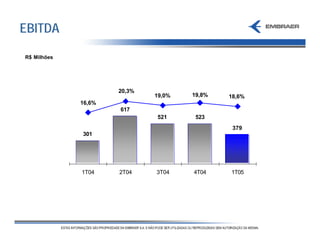 EBITDA

R$ Milhões




                     20,3%
                             19,0%   19,8%   18,6%
             16,6%
                     617
                             521      523
                                              379
             301




             1T04    2T04    3T04    4T04    1T05
 