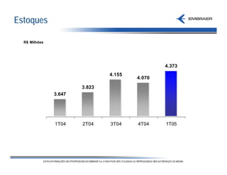 Estoques

  R$ Milhões




                                               4.373
                               4.155
                                       4.070
                       3.823
               3.647




               1T04    2T04    3T04    4T04    1T05
 