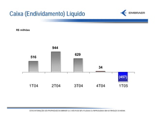 Caixa (Endividamento) Líquido

  R$ milhões




                     944
                            629
               516

                                    34

                                          (457)

           1T04      2T04   3T04   4T04   1T05
 