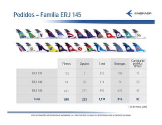 Pedidos – Família ERJ 145




                                                         Carteira de
                  Firmes   Opções   Total   Entregas      pedidos
                                                           firmes

      ERJ 135      123       2      125       108              15

      ERJ 140      94       20      114       74               20

      ERJ 145      681      211     892       634              47

       Total       898      233     1,131     816              82

                                                       ( 30 de março, 2005)
 