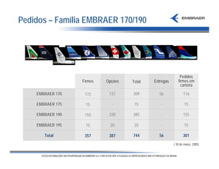 Pedidos – Família EMBRAER 170/190




                                                           Pedidos
                  Firmes   Opções   Total   Entregas      firmes em
                                                            carteira

    EMBRAER 170    172      137     309       56              116

    EMBRAER 175    15        -       15        -               15

    EMBRAER 190    155      230     385        -              155

    EMBRAER 195    15       20       35        -               15

       Total       357      387     744       56              301
                                                       ( 30 de março, 2005)
 