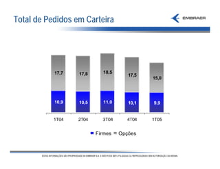 Total de Pedidos em Carteira




           17,7   17,8     18,5
                                     17,5
                                            15,0




           10,9   10,5     11,0      10,1   9,9


           1T04   2T04     3T04     4T04    1T05


                         Firmes   Opções
 