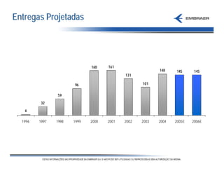Entregas Projetadas




                              160    161
                                                          148    145     145
                                            131

                       96                          101

                59
          32

   4

  1996   1997   1998   1999   2000   2001   2002   2003   2004   2005E   2006E
 