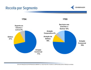 Receita por Segmento

                  1T04                                    1T05

                                                      Serviços aos
          Suporte ao
                                                       Clientes e
           Cliente e
                                                       Outros 10%
          outros 8%
                                        Aviação
                                     Corporativa 4%

 Defesa                              Aviação de
  21%                                 Defesa
                                        10%                           Aviação
                                                                     Comercial
                                                                        76%


                          Aviação
                         Comercial
                            71%
 