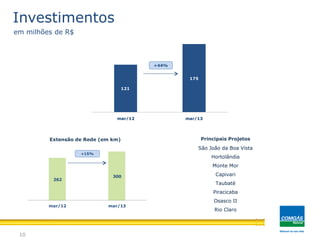 121
175
mar/12 mar/13
262
300
mar/12 mar/13
Investimentos
Extensão de Rede (em km)
São João da Boa Vista
Hortolândia
Monte Mor
Capivari
Taubaté
Piracicaba
Osasco II
Rio Claro
10
Investimentos
em milhões de R$
+44%
Principais Projetos
+15%
 