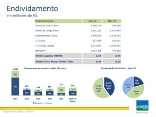 751
244 162 186 101 188
297
55
94 99 276 147
2013 2014 2015 2016 2017 2018 em
diante
Nacional Externo
Curto
Prazo
40%
Longo
Prazo
60%
EIB
20%
BNDES
41%
Outros
38%
Estrutura de Endividamento
299
256 285
377
335
1.048
Endividamento
em milhares de R$
Cronograma de amortização (R$ mm) Composição da dívida – Mar/13
*EBITDA dos últimos 12 meses
Endividamento Mar 13 Mar 12
Divida de Curto Prazo 1.048.314 708.298
Dívida de Longo Prazo 1.551.233 1.437.644
Endividamento Total 2.599.547 2.145.942
(-) Caixa 327.504 104.341
(=) Divida Liquida 2.272.044 2.041.601
EBITDA(*) 1.057.385 744.082
Divida Líquida/ EBITDA 2,15 2,74
Dívida Curto Prazo/ Dívida Total 0,40 0,33
 