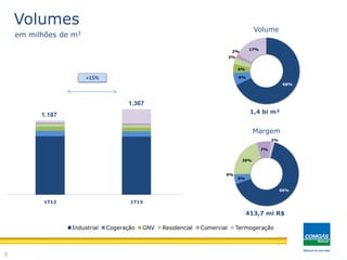 1T12 1T13
68%
6%
4%
3%
2%
17%
66%
5%
0%
20%
7%
2%
+15%
5
Volumes
em milhões de m3
72,0%
6,8%
5,2%
3,8%
2,1%
10,0%
Industrial Cogeração GNV Residencial Comercial Termogeração
1.187
1.367
413,7 mi R$
1,4 bi m³
Margem
Volume
 