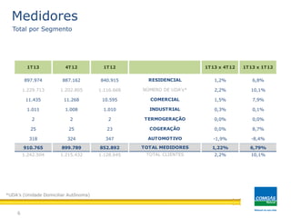 Medidores
6
Total por Segmento
*UDA’s (Unidade Domiciliar Autônoma)
897.974 887.162 840.915 1,2% 6,8%
1.229.713 1.202.805 1.116.668 2,2% 10,1%
11.435 11.268 10.595 1,5% 7,9%
1.011 1.008 1.010 0,3% 0,1%
2 2 2 0,0% 0,0%
25 25 23 0,0% 8,7%
318 324 347 -1,9% -8,4%
910.765 899.789 852.892 1,22% 6,79%
1.242.504 1.215.432 1.128.645 2,2% 10,1%
1T13 x 4T12 1T13 x 1T12
NÚMERO DE UDA's*
RESIDENCIAL
1T13 4T12 1T12
COMERCIAL
AUTOMOTIVO
TOTAL MEDIDORES
TOTAL CLIENTES
INDUSTRIAL
TERMOGERAÇÃO
COGERAÇÃO
 