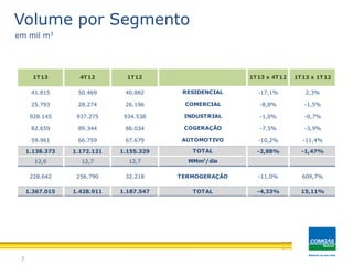7
Volume por Segmento
em mil m3
41.815 50.469 40.882 -17,1% 2,3%
25.793 28.274 26.196 -8,8% -1,5%
928.145 937.275 934.538 -1,0% -0,7%
82.659 89.344 86.034 -7,5% -3,9%
59.961 66.759 67.679 -10,2% -11,4%
1.138.373 1.172.121 1.155.329 -2,88% -1,47%
12,6 12,7 12,7
1.367.015 1.428.911 1.187.547 -4,33% 15,11%
1T12
256.790 32.218
1T13 4T12
228.642
INDUSTRIAL
1T13 x 4T12 1T13 x 1T12
-11,0% 609,7%
COGERAÇÃO
RESIDENCIAL
COMERCIAL
TERMOGERAÇÃO
TOTAL
AUTOMOTIVO
TOTAL
MMm3
/dia
 