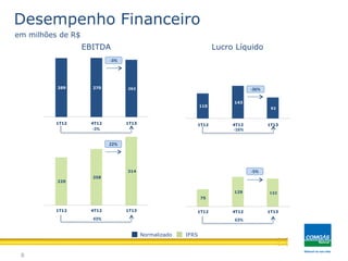 75
129 122
1T12 4T12 1T13
220
258
314
1T12 4T12 1T13
110
143
92
1T12 4T12 1T13
269 270 262
1T12 4T12 1T13
em milhões de R$
Normalizado IFRS
Desempenho Financeiro
8
EBITDA Lucro Líquido
22%
-5%
-3%
-36%
43%
-3% -16%
63%
 
