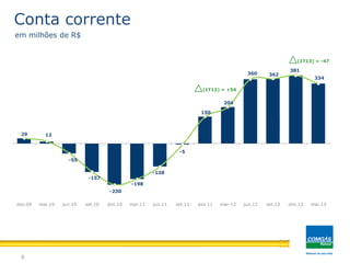 9
Conta corrente
em milhões de R$
29 12
-55
-157
-230
-198
-128
-5
150
204
360 362
381
334
dez.09 mar.10 jun.10 set.10 dez.10 mar.11 jun.11 set.11 dez.11 mar-12 jun.12 set.12 dez.12 mar.13
(1T12) = +54
(1T13) = -47
 