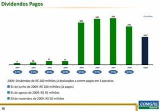 101010
Dividendos Pagos
2001 2002 2003 2004 2005 2006 2007 2008 1S09
200*
275
334330
303
2527
11 16
53%75%77%95%10%26%17% 15%
2009: Dividendos de R$ 200 milhões já declarados a serem pagos em 3 parcelas:
31 de junho de 2009: R$ 100 milhões (já pagos)
31 de agosto de 2009: R$ 50 milhões
30 de novembro de 2009: R$ 50 milhões
R$ milhões
 