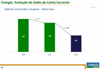 121212
Comgás: Evolução do Saldo do Conta Corrente
Saldo da conta de gás a recuperar - Efeito Caixa
D = 61
D = 204
R$ Milhões
 