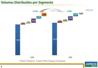 555
Volumes Distribuídos por Segmento
Milhões de M3
2.714 1.956-27,9%
72,6%
76,7%
10,1%
9,6%
5,7%
7,0%
2,3%
3,3%
1,8%
2,3%
7,6% 1,0%
Industrial Residencial Comércio GNV Cogeração Termogeração
1S08 1S09
 