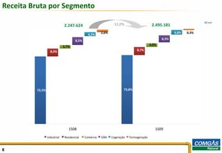 666
Receita Bruta por Segmento
R$ mil
11,0%2.247.624 2.495.181
72,5% 73,8%
3,7%
4,0%
8,5%
8,3%
4,8%
8,4% 8,7%
4,2%
2,6% 0,3%
1S08 1S09
Industrial Residencial Comércio GNV Cogeração Termogeração
 