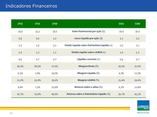 12
Indicadores Financeiros
 