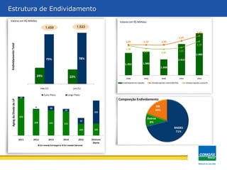 Valores em R$ Milhões
EndividamentoTotal
Estrutura de Endividamento
AgingdaDívidadeLP
Outros
Composição Endividamento
Valores em R$ Milhões
1.5331.459
Estrutura de Endividamento
 