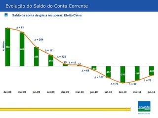 D = 111
Saldo da conta de gás a recuperar: Efeito Caixa
Evolução do Saldo do Conta Corrente
D = 102
D = 73
D = 61
D = 204
D = 17
R$Milhões
D = 123
D = 68
Evolução do Saldo do Conta Corrente
D = 32
D = 70
 