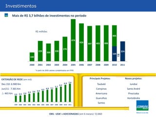 Investimentos
Mais de R$ 3,7 bilhões de investimentos no período
OBS: UDA’ s ADICIONADAS (em 6 meses): 53.860
R$ milhões
Principais Projetos:EXTENSÃO DE REDE (em mil):
Dez /10: 6.900 Km
Jun/11: 7.365 Km
D: 465 Km
Taubaté
Campinas
Americana
Guarulhos
Santos
Novos projetos:
Jundiaí
Santo André
Piracicaba
Hortolândia
* A partir de 2009 valores contabilizados em IFRS
169
100
229
200
230
276
474
426
397 403 406
405
224
2000 2001 2002 2003 2004 2005 2006 2007 2008 2009 2010 2011
Investimentos
1S
2,5 2,6 2,9
3,3 3,6 3,9
4,5 4,9 5,1
5,7
6,2
6,9 7,4
1999 2000 2001 2002 2003 2004 2005 2006 2007 2008 2009 2010 2011
 
