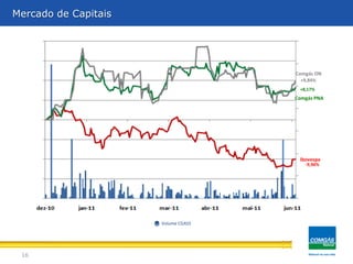 16
Mercado de Capitais
Comgás ON
+9,84%
Comgás PNA
+8,17%
-9,96%
Ibovespa
Volume CGAS5
 