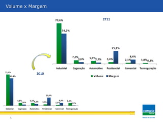 5
Volume x Margem
2010
2T11
 