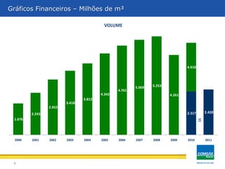 2.317 2.420
1.676
2.243
2.952
3.418
3.812
4.342
4.761
5.069 5.253
4.261
4.910
2000 2001 2002 2003 2004 2005 2006 2007 2008 2009 2010 2011
VOLUME
6
Gráficos Financeiros – Milhões de m³
1S
 