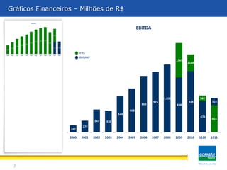 7
Gráficos Financeiros – Milhões de R$
107
177
347 330
549
668
860
925
1.035
838
934
476
414
1363
1188
562
525
2000 2001 2002 2003 2004 2005 2006 2007 2008 2009 2010 1S10 1S11
EBITDA
IFRS
BRGAAP
 